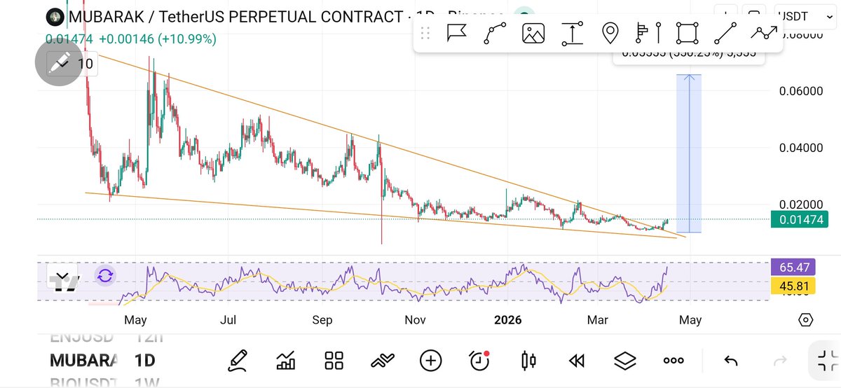 Cryptobullmaker's tweet image. $Mubarak x $Ordi

100% Same falling wedge 

Same narrative #Meme

Holding $Folks will go huge

Comparison below 👇