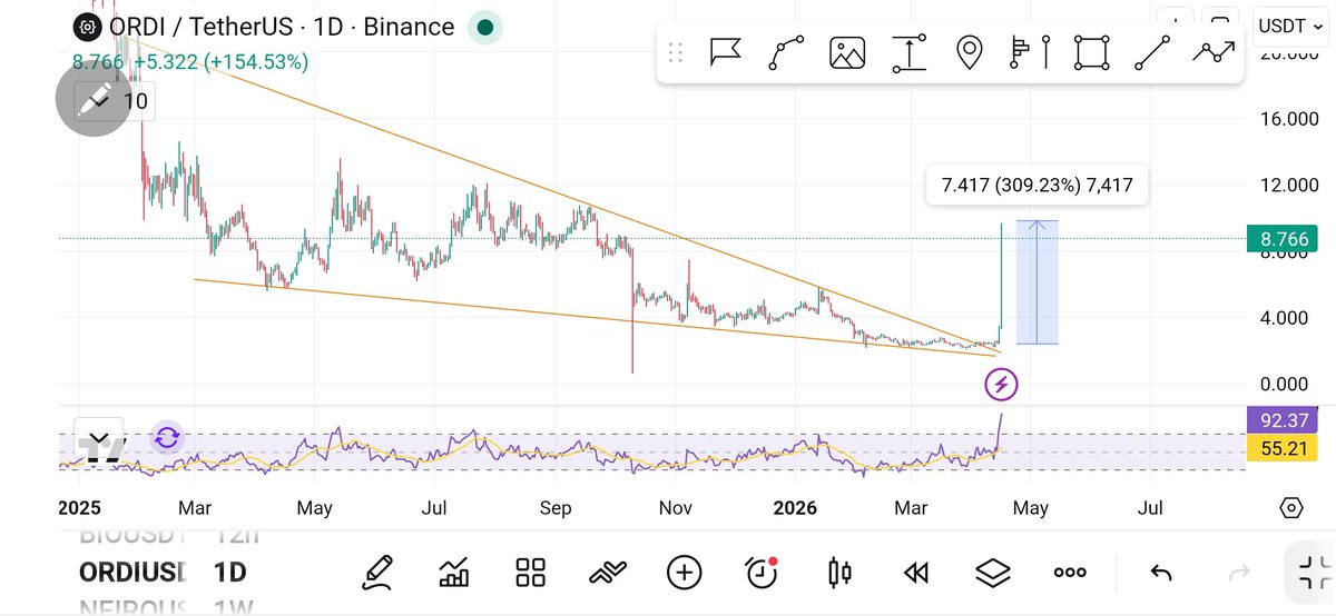 Cryptobullmaker's tweet image. $Mubarak x $Ordi

100% Same falling wedge 

Same narrative #Meme

Holding $Folks will go huge

Comparison below 👇