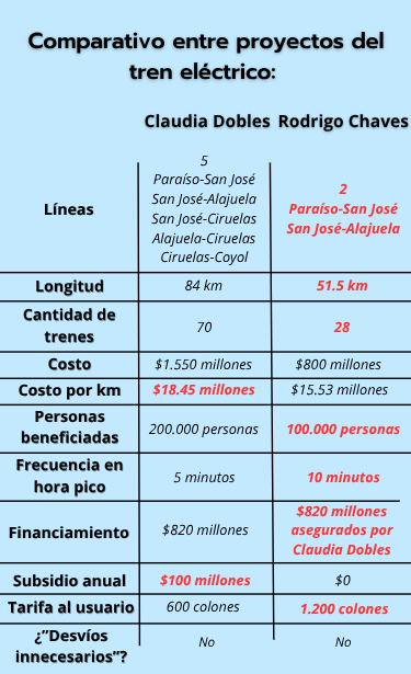 Los partidos políticos estaban en contra del proyecto del tren eléctrico pero al final estuvieron a favor del proyecto chavista con menos longitud, menos trenes, menos estaciones, menos personas beneficiarias, menos frecuencias, tarifas más caras y el mismo financiamiento.
