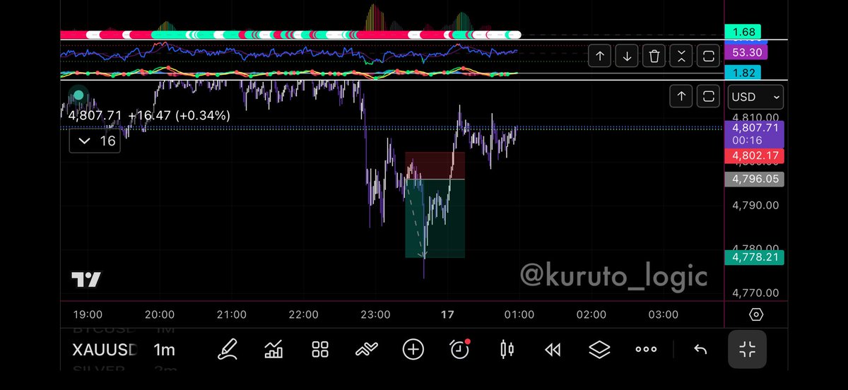 kuruto_logic's tweet image. Gold 1m｜Forward Test

自作ロジックで反発を確認。
ダブルトップの右肩でショート。

利確はBBオーバーシュート。
インジ詳細は…まだ秘密。
納得いくまで実戦テストを続けます。

Trading for discipline. Not for gambling.

#XAUUSD #Gold #TradingView #自作インジ