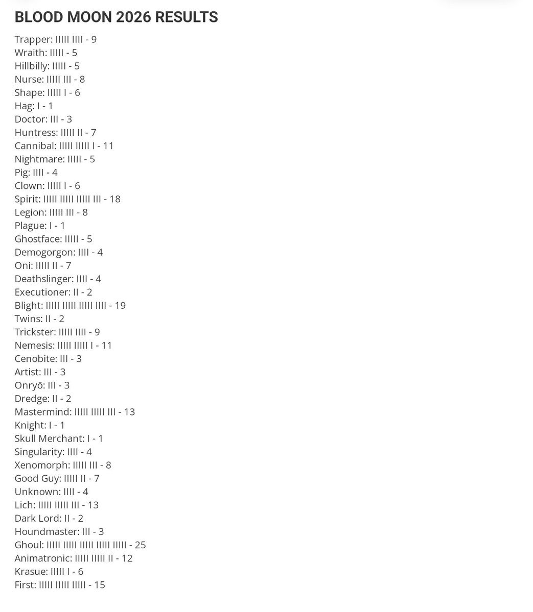 SheDevil1502's tweet image. During the Blood Moon Event I wrote down every killer that I faced and these are the results after 285 games. 🩸🌑 (ONLY Event Queue)
🥇: The Ghoul (25)
🥈: The Blight (19)
🥉: The Spirit (18)

#DeadByDaylight #DbD #BloodMoon