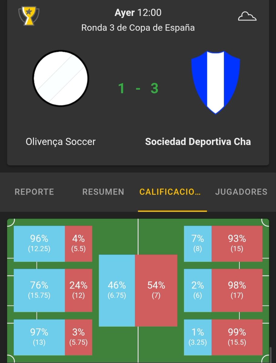 Trámite en la R3 de copa para seguir entrenando a los suplentes y que los menos habituales sumen minutos. En la siguiente ronda ya tenemos un rival de cierta entidad, por lo que el entrenador baraja hacer una alineación mixta de titulares y suplentes para intentar pasar