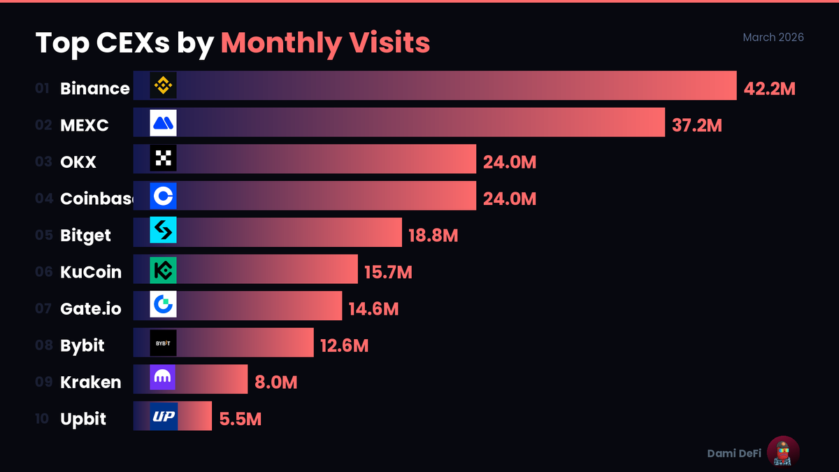 DamiDefi's tweet photo. MEXC is 5 million visits away from dethroning Binance. Nobody is talking about this.

Top CEXs by Monthly Visits (March 2026):

Binance : 42.2M visits
MEXC : 37.2M
OKX : 24.0M
Coinbase : 24.0M
Bitget : 18.8M
KuCoin : 15.7M
Gate : 14.6M
Bybit : 12.6M
Kraken : 8.0M
Upbit : 5.5M

Binance still king, but MEXC is nipping at its heels, just 5M behind. OKX and Coinbase deadlocked at 24M.

Meanwhile, Bybit slipping to 8th after 2025's turbulence.

Retail isn't gone. It's just picky about where it trades.

Which CEX gets your volume this month?

source: