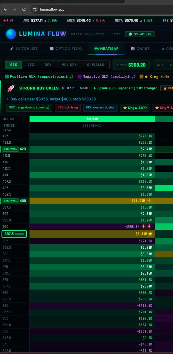 TRADEMONKEY25's tweet photo. Tesla to 400 #tesla #gex #0dte  Dealer at 390 and top king node at 400. it bounced off from bottom node https://t.co/REv3R2AM4Z