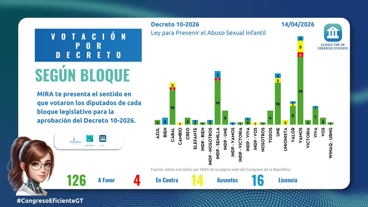 🛡️👧👦 Votación por bloque | Decreto 10-2026 🏛️🗳️

El Congreso aprobó el Decreto 10-2026, Ley para Prevenir el Abuso Sexual Infantil. 📜

📊 Resultados: ✅ 126 a favor | ❌ 4 en contra | 🚫 14 ausentes | 📝 16 licencias

#CongresoEficienteGT