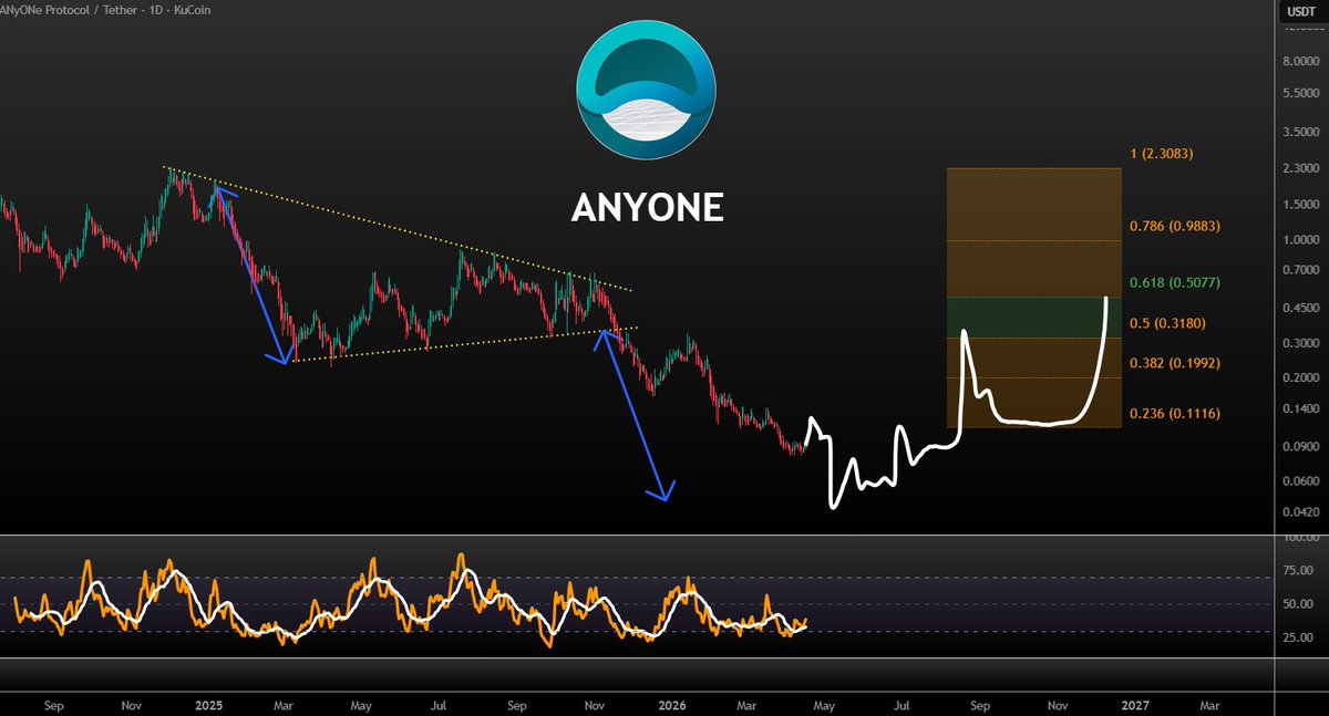 VuoriTrading's tweet image. Everything will send soon and some coins will escape while some others might fail the rally. One of these could be $ANYONE - Still cautious short term until this breakdown target has been reached. It´s not mandatory but still likely.

Not financial advice! #ANYONE
