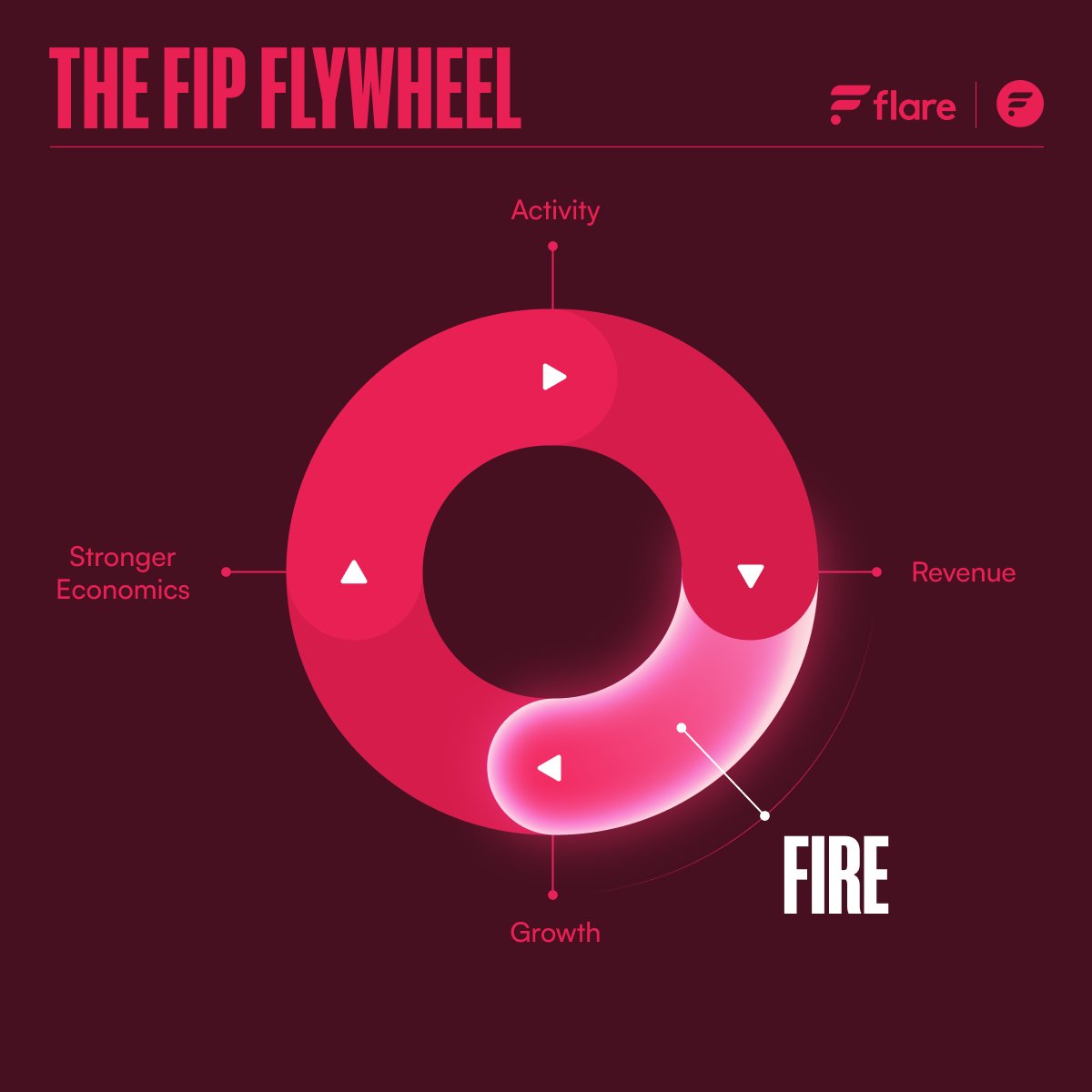 The Flare flywheel, where network activity compounds into $FLR.

Voting opens tomorrow, read the proposal → proposals.flare.network/FIP/FIP_16.html