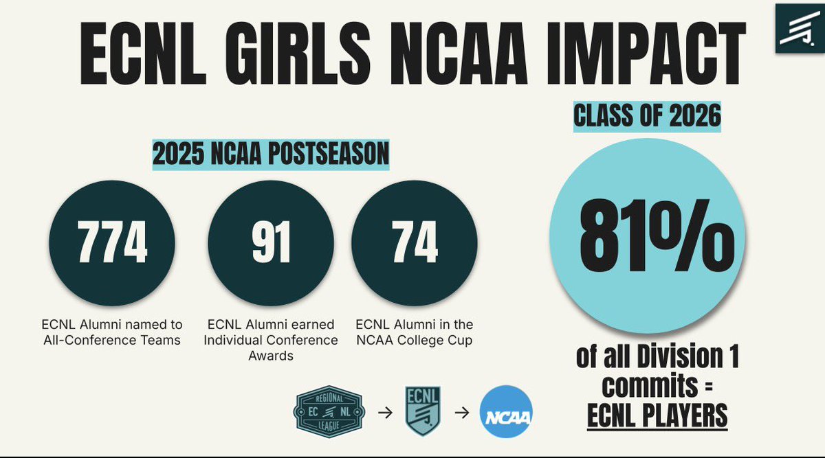 GEA_ECNL's tweet photo. The PROVEN Pathways ✅ 👀

GEA 🤝 @TheECNL 

#LeadersPlayHere #AlwaysBeMore #GEAECNL https://t.co/pDs99aA4fS