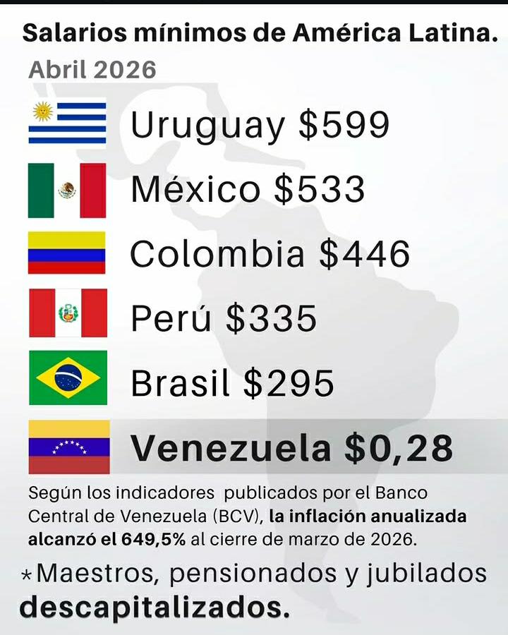Los venezolanos son los más pobres del mundo siendo los más ricos en petroleo... 65 años de corrupción, robo y pillaje nos llevaron a la completa ruina... Solución, cadena perpetua y si es posible ejecución. No hay otra.