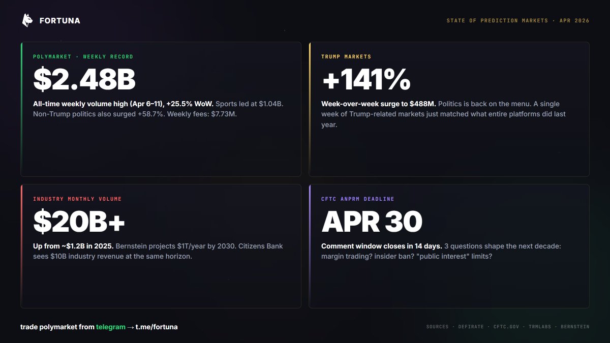 Fortuna on Polymarket tweet media