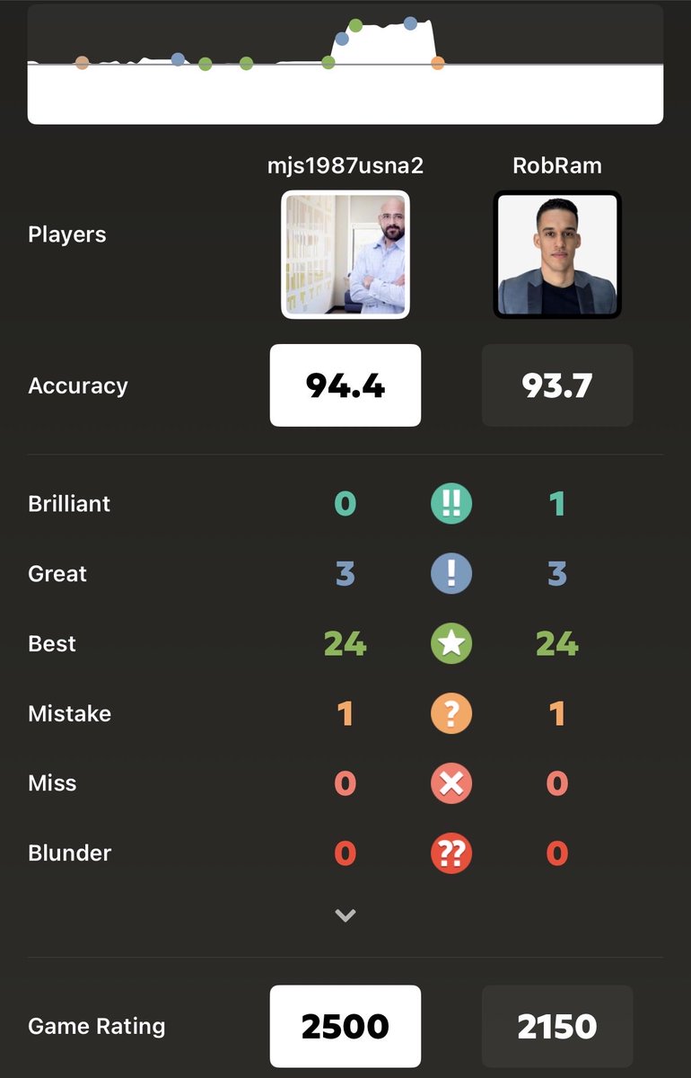 Mallikarjunan's tweet photo. In today’s edition of “I want to brag about something neither my wife nor friends care about”, in my weekly chess lessons with @NMRobertRamirez this morning I played with 94.4% accuracy. 

That’s big for me as the guy who was still blundering his queen a few months ago 🫠

(Rob was obviously playing to teach not to win — he would obliterate me in a real match — but I’m still happy I only made a few mistakes.)