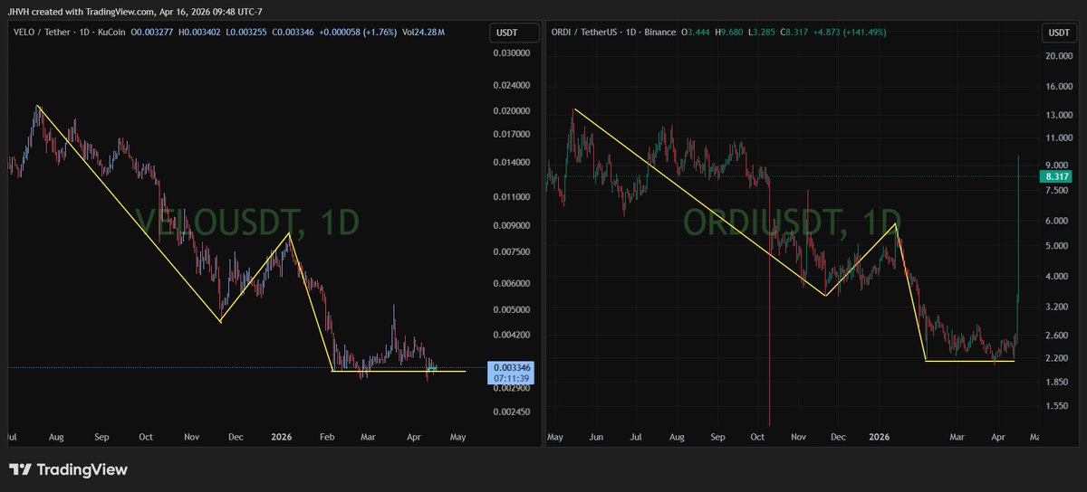 Rhyming drop between $VELO &amp; ORDI. Looking forward to a rhyming climb. It's only a matter of time.

#VELO drop from ATH, depending on where you look, is 99.2% - 99.8%. 

It was 97% for ORDI. Tick tock.