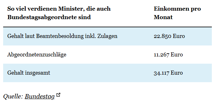 Sheepards's tweet photo. @bundeskanzler wie wäre es denn wie die Minister und Bundestagsabgeordnete nicht im Monat mehr verdienen als manche Menschen im gesamten Jahr? Das würde die Wirtschaft stärken :D https://t.co/coUgvNptQh