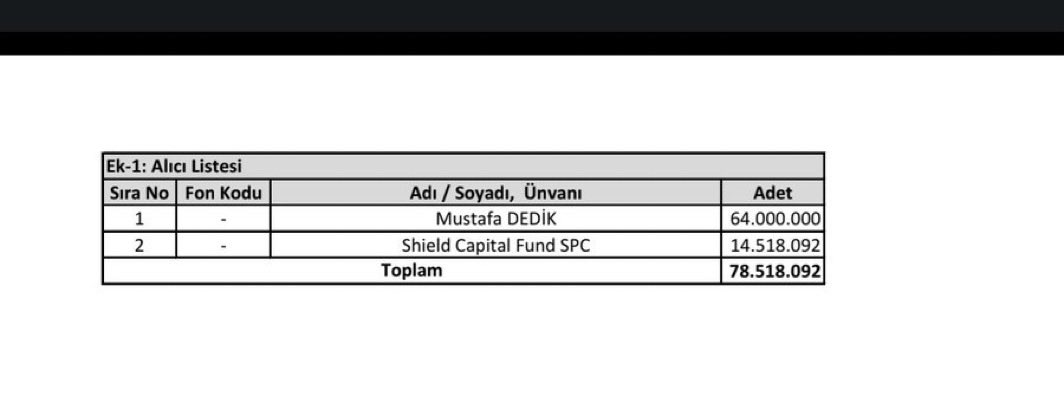 BaskanTeknik's tweet image. 🚀 Kontrolmatik #KONTR TAS İşlemi Özeti
17 Nisan’daki 78,5 Milyon lotluk dev satışın detayları netleşti:
〽️Alıcılar: Mustafa DEDİK (64 Milyon Lot) ve Shield Capital Fund SPC (14,5 Milyon Lot).
〽️İşlem Fiyatı: 10,00 TL (Sabit fiyat).
〽️Aracı Kurum: Tera Yatırım #TERA 
Not :