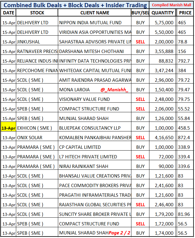 _Manishh_'s tweet photo. #BulkDeals 2 List's
Combined 16th, 15th, 13th
#Mbel Abu Dhabi Exits 2.26 %
#SudarsChem Promoter Sell
#ZeeEnter No Buy Info
#IndSwift #Autoline
#Craftsman #Delhivery
#RepcoHome #OnixSolar
More deal NSE BSE site
I dont include Jobbing Trade
Low Mcap (less than 100 Cr Mcap) https://t.co/orcns1D2Zq