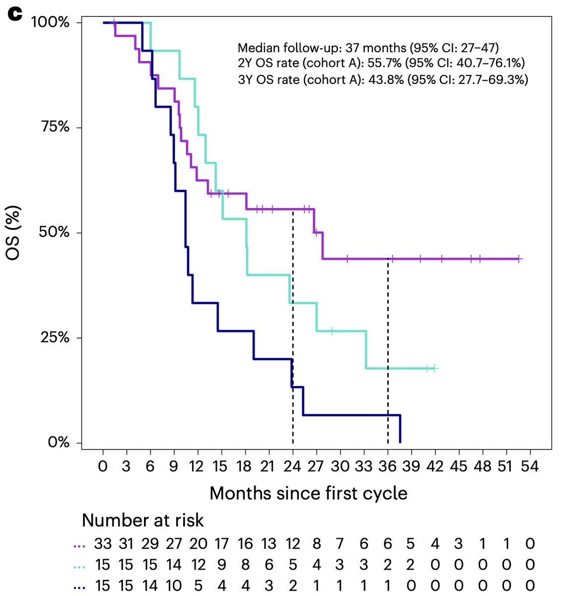 CentralParkWMD's tweet photo. Thank you @myESMO for your kind highlight of this #POLAR study @NatureMedicine
@CentralParkWMD @EileenMOReilly @CatherineaOC @MarcHilmi @ciacobu @bengrbm @TheVinodLab @xrtGenomics
Let's go #sPARKlab @MSK_DeptOfMed
"These results provide a rationale for ongoing randomised studies (e.g., SWOG S2001) and future precision immunotherapy trials that integrate DDR status, neoantigen quality and TME remodelling to improve outcomes in patients with pancreatic cancer."
Huge multidimensional temporospatial datasets for deeper knowledge and science for our patients!
#HumansBeyondPatients #HBP
@CpcrMsk @MSKCancerCenter
https://t.co/XW12Gb4xad