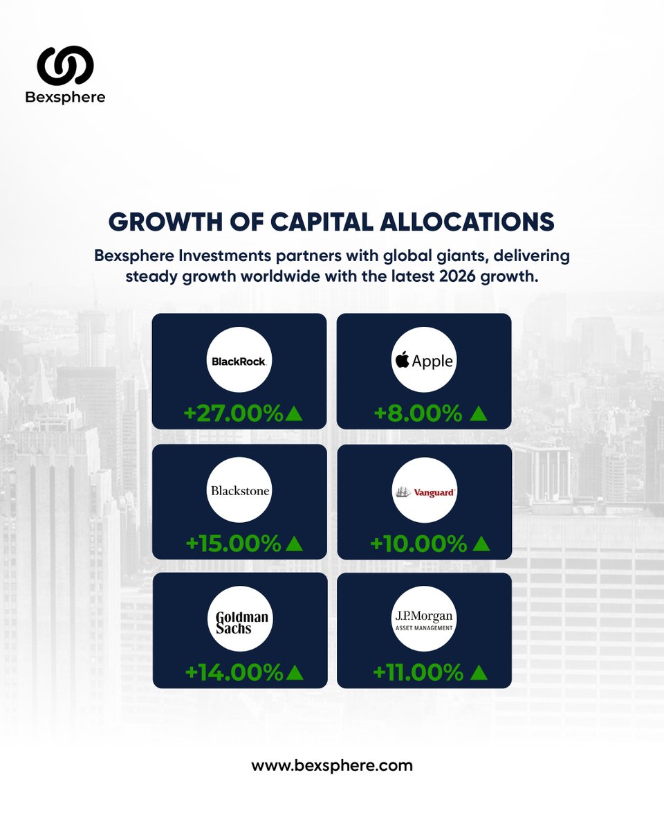 bexsphere's tweet photo. Powering global growth through strategic partnerships and smart capital allocation. Delivering strong 2026 performance with consistency, innovation, and trusted value worldwide.

#Bexsphere #CapitalGrowth #GlobalInvestments https://t.co/rD6RG5l7lq