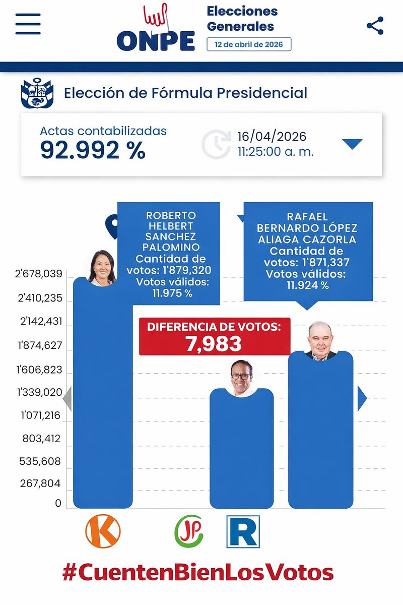 ¡EL COMUNISMO SE QUEDA FUERA! Al 92.992% de actas contabilizadas, la distancia entre el segundo y el tercero es de solo 7,983 votos. Roberto Sánchez ya llegó a su techo, no tiene más de donde raspar. En cambio, Rafael López Aliaga tiene miles de votos asegurados en las actas