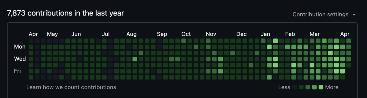 _jakeCodes's tweet photo. You can see when my coding got more agentic, this makes me look pretty locked in 😂 https://t.co/CbmEEYJVD7