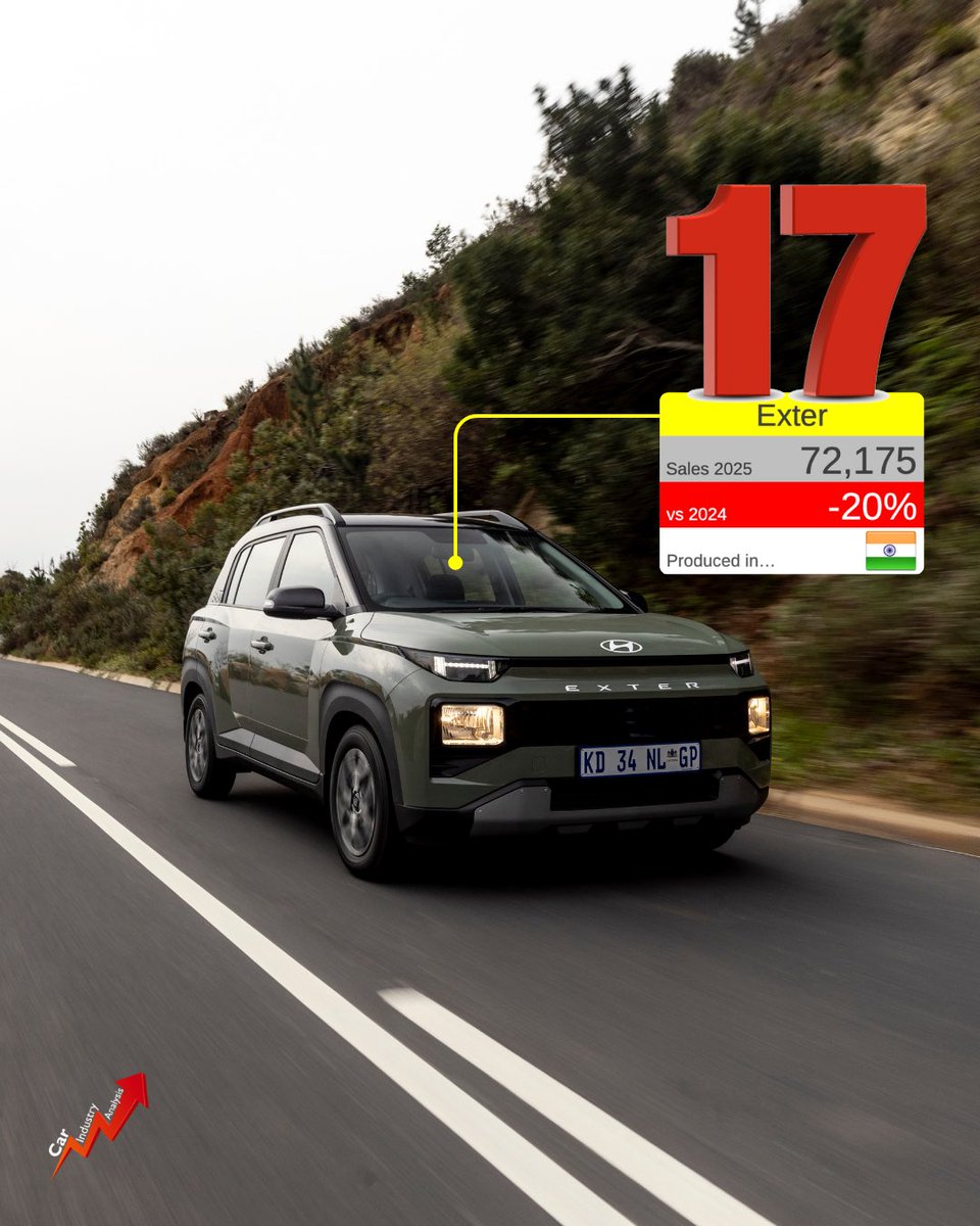 lovecarindustry's tweet image. These were the top 20 best-selling models from #Hyundai in 2025. Their combined sales counted for 94% of the Korean brand’s total last year. 

Full ranking: instagram.com/p/DXMzUCWDJhl/…