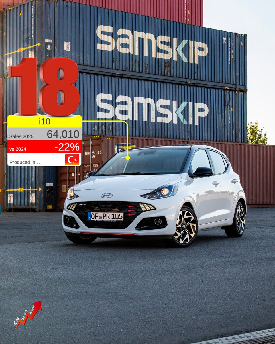 lovecarindustry's tweet image. These were the top 20 best-selling models from #Hyundai in 2025. Their combined sales counted for 94% of the Korean brand’s total last year. 

Full ranking: instagram.com/p/DXMzUCWDJhl/…