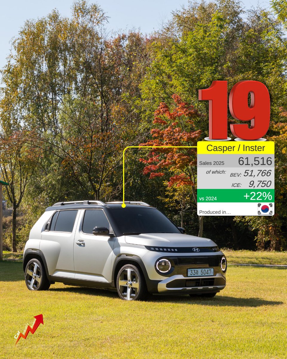 lovecarindustry's tweet image. These were the top 20 best-selling models from #Hyundai in 2025. Their combined sales counted for 94% of the Korean brand’s total last year. 

Full ranking: instagram.com/p/DXMzUCWDJhl/…