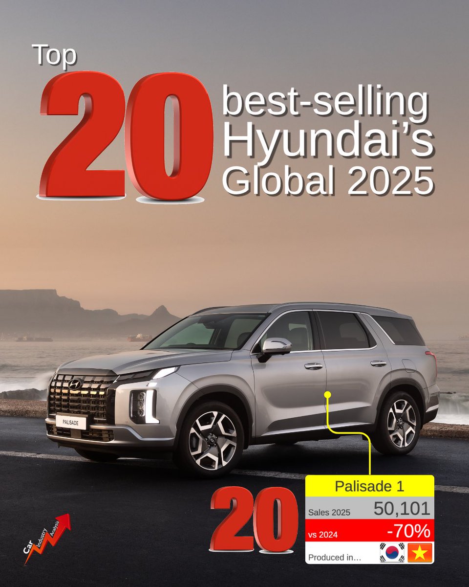 lovecarindustry's tweet image. These were the top 20 best-selling models from #Hyundai in 2025. Their combined sales counted for 94% of the Korean brand’s total last year. 

Full ranking: instagram.com/p/DXMzUCWDJhl/…