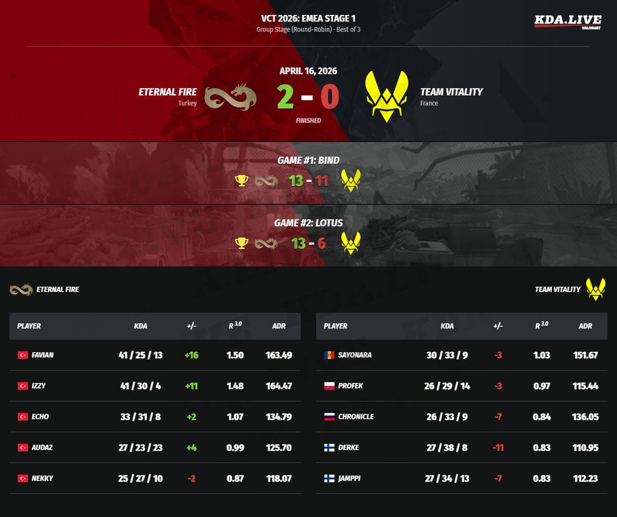 kda_live's tweet image. #valorant #TeamVitality #Vitality #EternalFire #EF