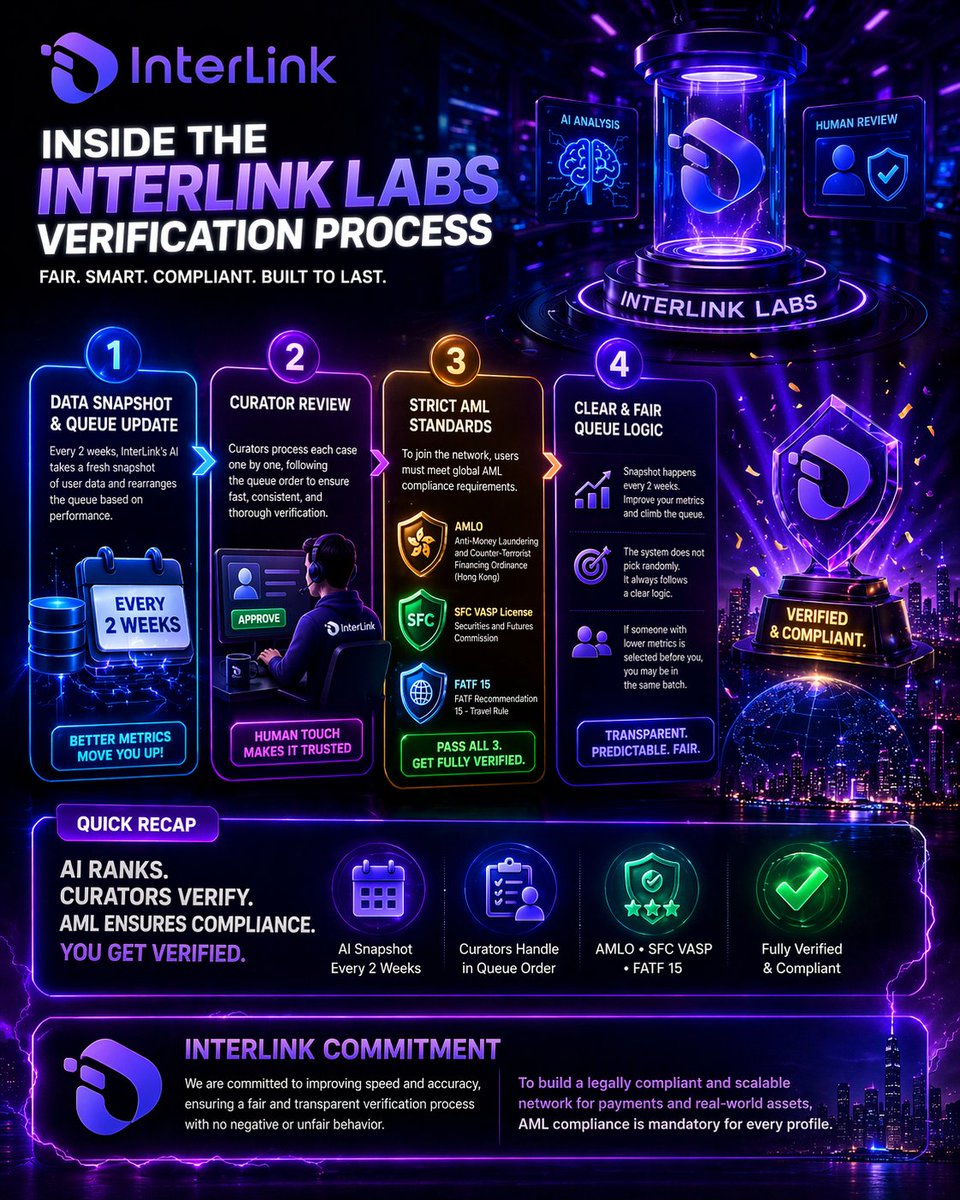 Interlinkarmy's tweet photo. InterLink’s verification process blends automated intelligence with human oversight to create a fair and structured system. User data is periodically evaluated to dynamically adjust queue positions based on performance. Curators then review applications in sequence, ensuring consistency and efficiency. Final approval requires meeting strict international AML standards, reinforcing InterLink’s goal of building a secure, transparent, and legally compliant network for real-world use.

#InterLink #ITLG #ITL