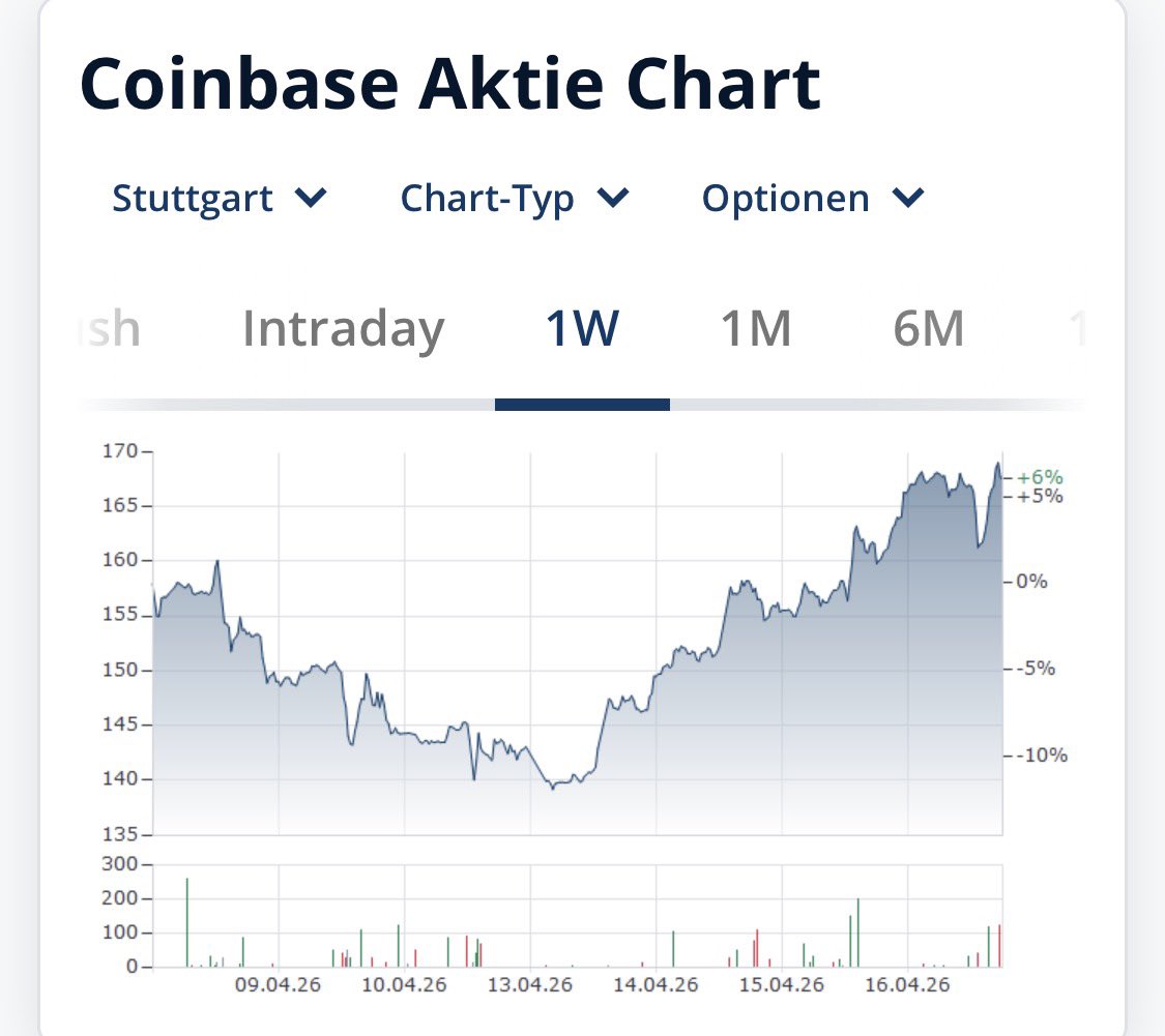 TomTom240178's tweet photo. $COIN quietly pushing over the last 7 days.
Many look at charts. Few look at signals.

Coinbase is no longer just an exchange.
With Base, they are building infrastructure for the next cycle.

More users. More builders. More volume. More relevance.

And on Base, communities like $TOSHI are growing where culture meets conviction.

Sometimes the stock moves before the crowd understands why.

Something is cooking around Base.
And if Base runs, eyes will turn to $TOSHI 💙🔥