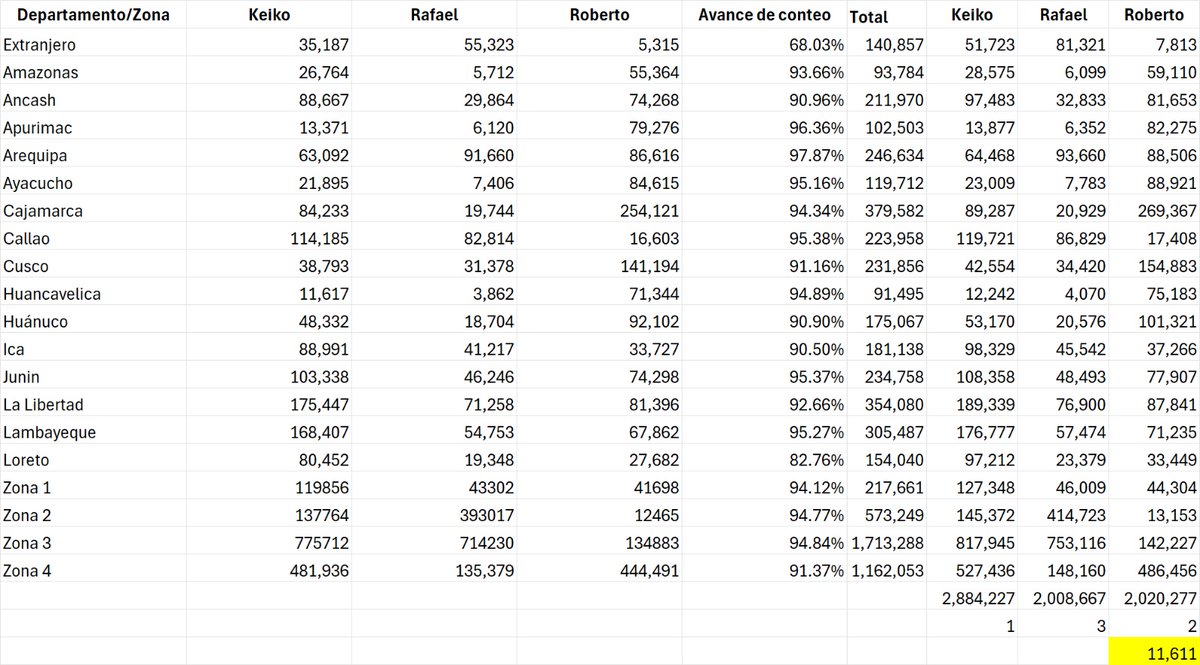 HeberDCR's tweet photo. Corramos las apuestas
Yo digo que Roberto Sánchez ganará con más de 10 mil votos.
@rmapalacios @larepublica_pe https://t.co/EWgHwDViGo