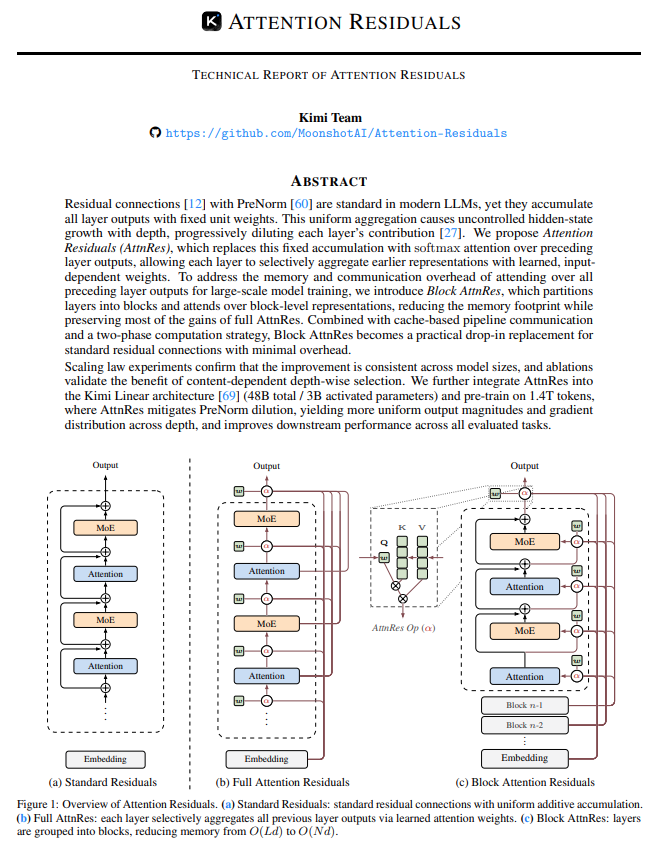 diffioai's tweet photo. I like this idea a lot. Simple and clean. Rather than just having an equal weight residual sum of transformer layers, let each layer use attn to compute an weight for each previous layers residual.  Allowing each layer of the transformer to build an appropriate input by weighting the sum of each input layer. https://t.co/3ICWgFY1XV
