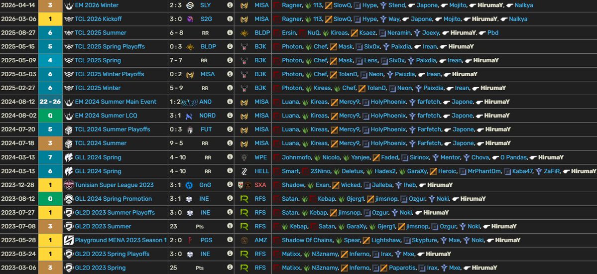 Hello guys, after good EMEA run with <a href="/misaesports/">Misa Esports</a> im officially free agent from today.

I'm exploring coaching opportunities as Head / Assistant coach roles.

Provide work samples upon request
DMs open or contact <a href="/kaaninthe/">Kaan</a> 
RTs appreciated.