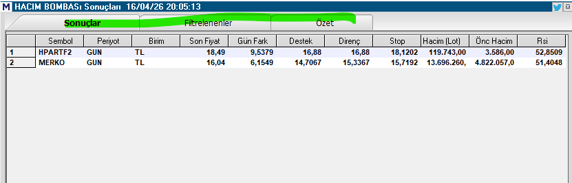Necmi0405's tweet photo. 📅 **16 Nisan 2026 - Hacim Bombası Tarama**
🔥
1. **#HPARTF2** → Son Fiyat: **18,49 TL** (+9,5379%)
Destek: 16,88 | Direnç: 16,88
Stop: 18,1202
Hacim: 119.743 lot (önceki: 3.586 lot) → **Hacimde devasa patlama!**
RSI: 52,8509 → Nötr-alım bölgesinde.
2. **#MERKO** → Son Fiyat: **16,04 TL** (+6,1549%)
Destek: 14,7067 | Direnç: 15,3367
Stop: 15,7192
Hacim: 13.696.260 lot (önceki: 4.822.057 lot) → Hacimde güçlü artış.
RSI: 51,4048 → Nötr bölge.
**Genel Yorum:**
Hacim Bombası taramasında **#HPARTF2** en dikkat çekici hisse. %9,54 yükselişle birlikte hacim önceki güne göre yaklaşık **33 kata** yakın artmış durumda. Bu çok güçlü bir para akışı ve kısa vadeli momentum sinyali veriyor. #MERKO da %6,15 yükseliş ve hacim artışı ile desteklenmiş durumda.
Takip Edilecek Seviyeler:
- #HPARTF2: Direnç 18,49+ | Destek 16,88
- #MERKO: Direnç 15,34 | Destek 14,71
Kısa vadede hacim desteği devam ederse yükseliş ivmesi sürebilir, ancak #HPARTF2’de ani kâr realizasyonu riskine dikkat edin.
⚠️ **Yasal Uyarı:**
Bu analiz yatırım tavsiyesi değildir. Burada yer alan yorumlar tamamen teknik tarama verilerine dayalı kişisel değerlendirmedir. Hisse alım-satım kararlarınızı kendi araştırmanız, risk toleransınıza ve piyasa koşullarına göre veriniz. Geçmiş performans gelecekteki sonuçları garanti etmez.