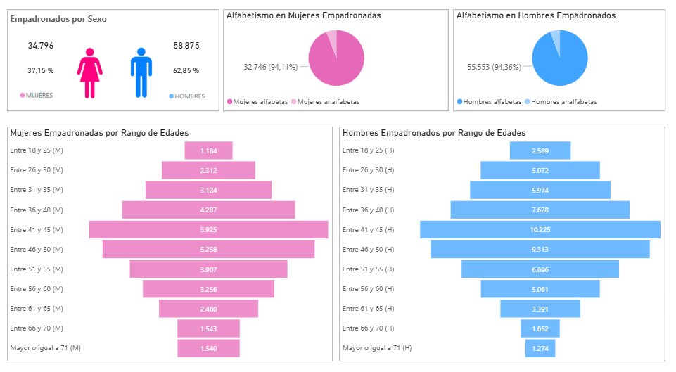 Actualmente solo hay 93,971 personas empadronadas que viven en el extranjero y representan el 0.93 % del total de personas empadronadas que registra el #TSE.
