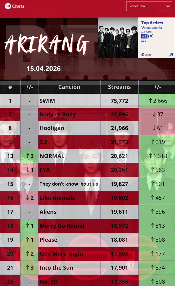 📊🟢 SPOTIFY VENEZUELA🇻🇪
[15/04/2026]

—Aumento importante en SWIM y ARIRANG en general 🔥 así es que se hace! 

Preparémosno para un nuevo pico para SWIM con el lanzamiento del nuevo remix.💜
#ARMYonSpotify