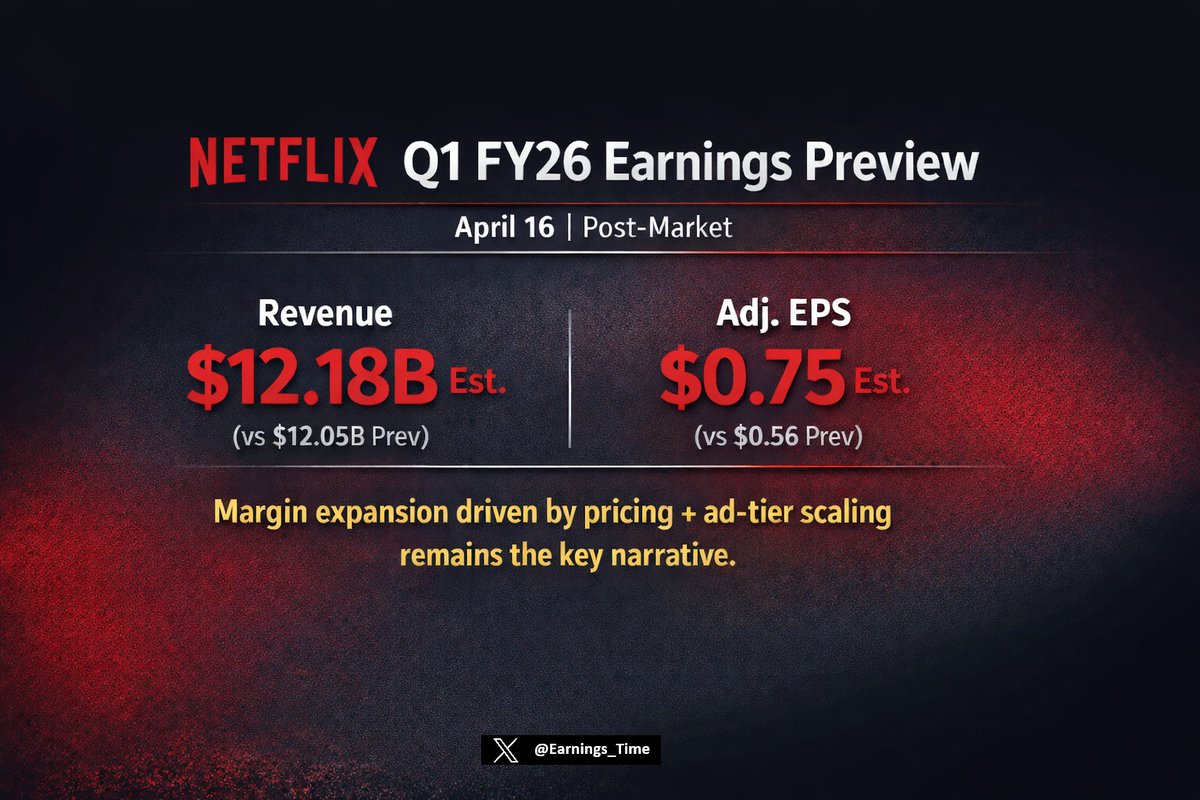 Earnings_Time's tweet image. $NFLX Q1 FY26 Earnings Preview (Apr 16, Post-Market)

Netflix enters Q1 with expectations of continued margin expansion, driven by pricing actions and the scaling of its ad-supported tier.

Street estimates:
▫️Revenue: $12.18B
▫️Adj. EPS: $0.75

🔎 Focus is on whether EPS growth
