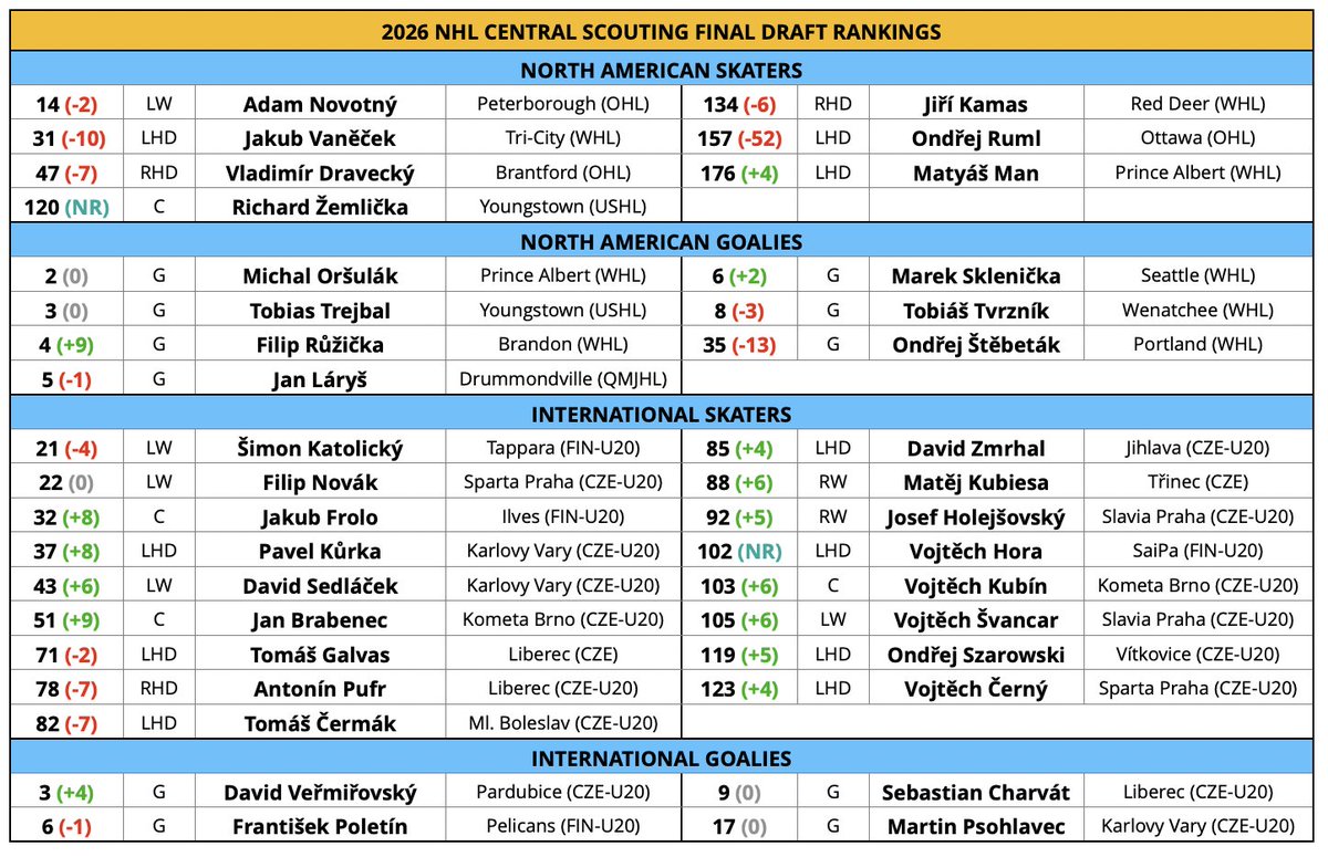 Midterm Ranking A total of 35 Czech players have been included in NHL Central Scouting ...