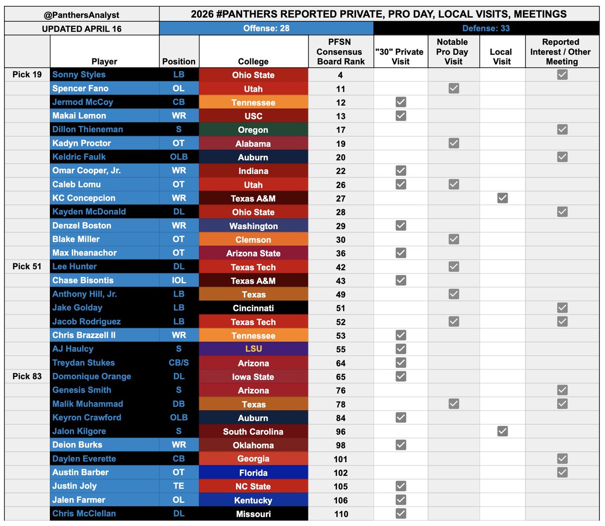 PanthersAnalyst's tweet image. This might be the final update for the 2026 #Panthers Visit and Interest Tracker

Thanks to all the reporters and #PanthersTwitter for helping put this together! 

Final tally:
25/30 visits
4 local visits

Positions with the most visits:
6 WR
4 QB
4 DL
3 TE
3 NiCB/S
