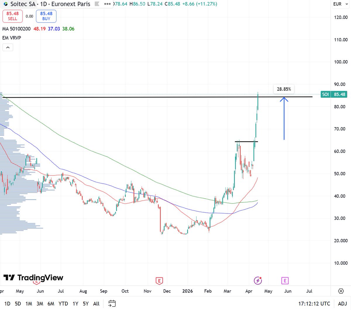 Zac4c's tweet photo. 3 days later.. $SOI up 30%, exact as called. 

Expected resistance at 84, but as of now we're blasting right through it. https://t.co/NApWLuwrVU