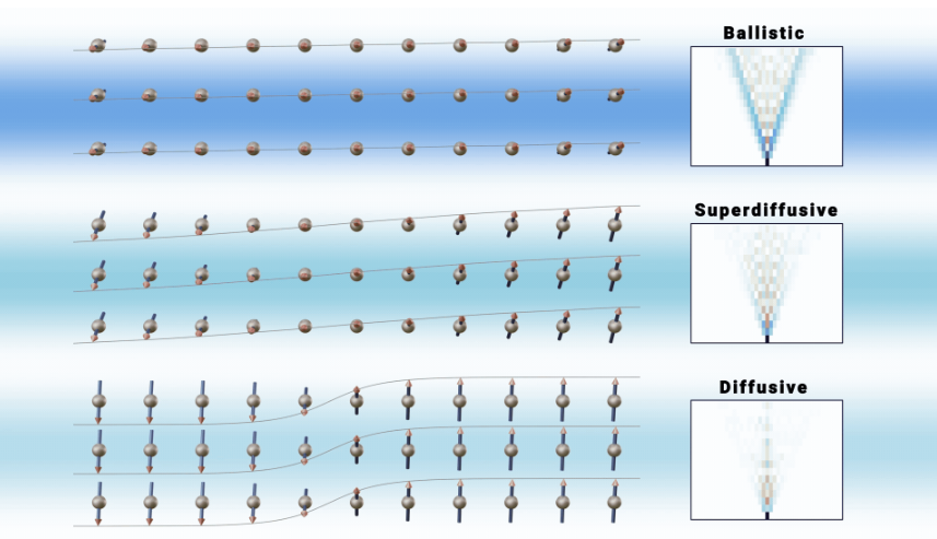 QuantumSciCtr's tweet photo. @QuantumSciCtr researchers have demonstrated a new way to simulate how spin—and the energy and information it carries—moves through #quantum materials using today’s quantum computers. It’s a step beyond proof-of-concept and a glimpse at what’s next. 
🔗https://t.co/SdFatxoYtO https://t.co/BadQC2GiCN