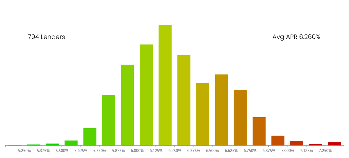 loanglass_com's tweet image. Current average zero-point 30-Year Fixed mortgage is 6.260% --with a range going from 3.760% all the way to 7.375%. More at loanglass.com
#MortgageRates #HousingMarket #RealEstateIndia