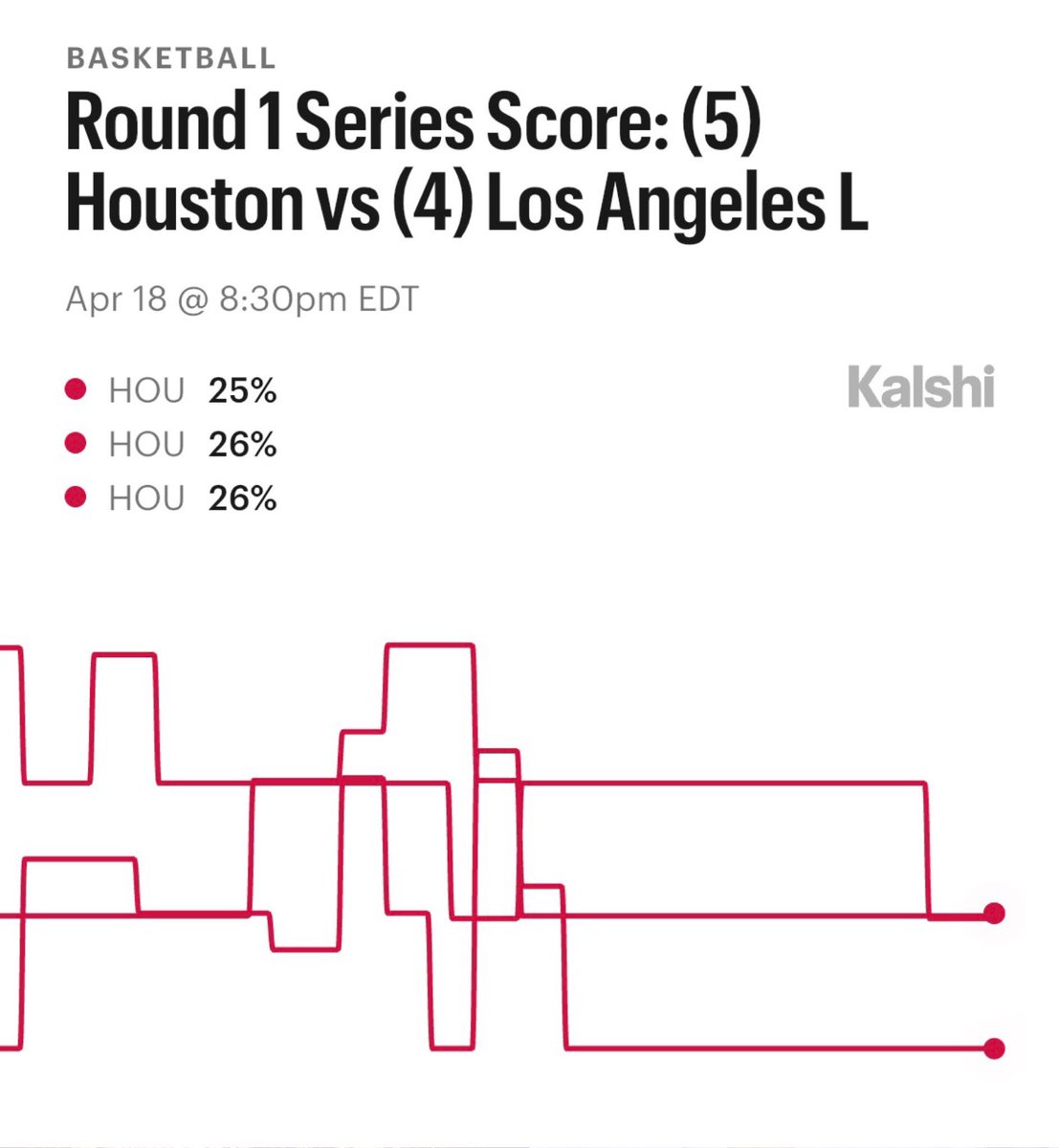 KalshiSports's tweet photo. Most Likely Lakers vs Rockets Series Outcomes, via Kalshi:

25% — Rockets in 4
26% — Rockets in 5
26% — Rockets in 6
10% — Lakers in 7
9% — Rockets in 7
4% — Lakers in 6
4% — Lakers in 5
2% — Lakers in 4 https://t.co/YE0JSw0F3h