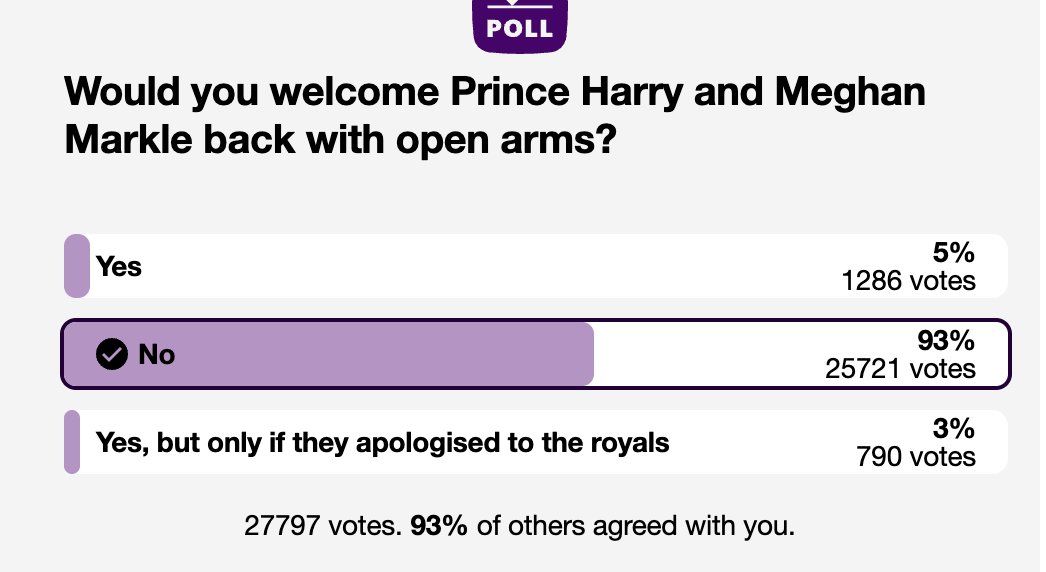 paulamatanovich's tweet image. The public has spoken but King Charles ignores his own people @RoyalFamily #FOHarry #FOMeghan