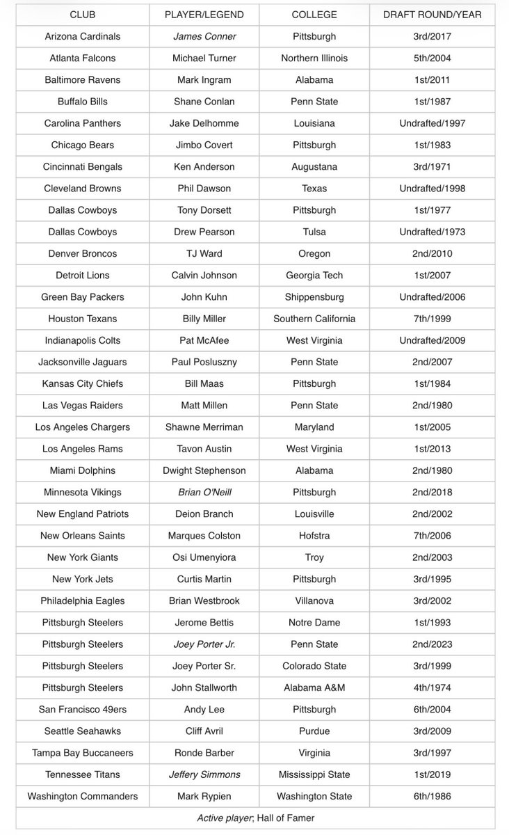 NFLprguy's tweet image. Great list of players &amp;amp; Legends will announce picks during Rounds 2 and 3 of the NFL Draft. Plenty of western PA ties throughout. Who will be this year’s Drew Pearson or ⁦@PatMcAfeeShow⁩ to get the fans riled up? Actually, it could be them again.