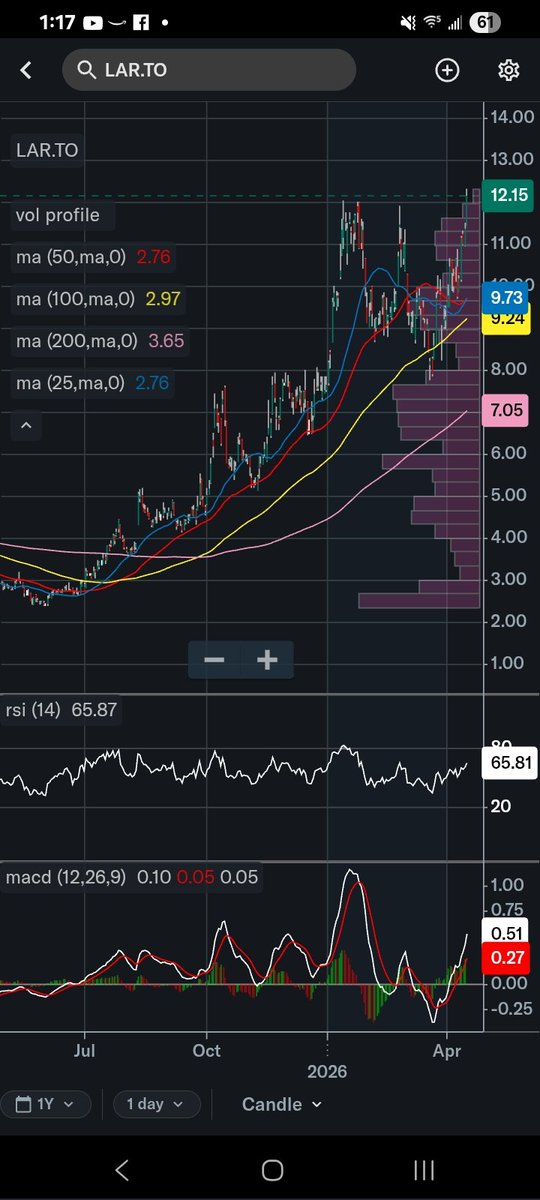 ElithXlithium's tweet photo. IMO the $LAR 1 year chart is looking very healthy and still could have some room to run before another consolidation. DYOR. https://t.co/yKTWwigqRV