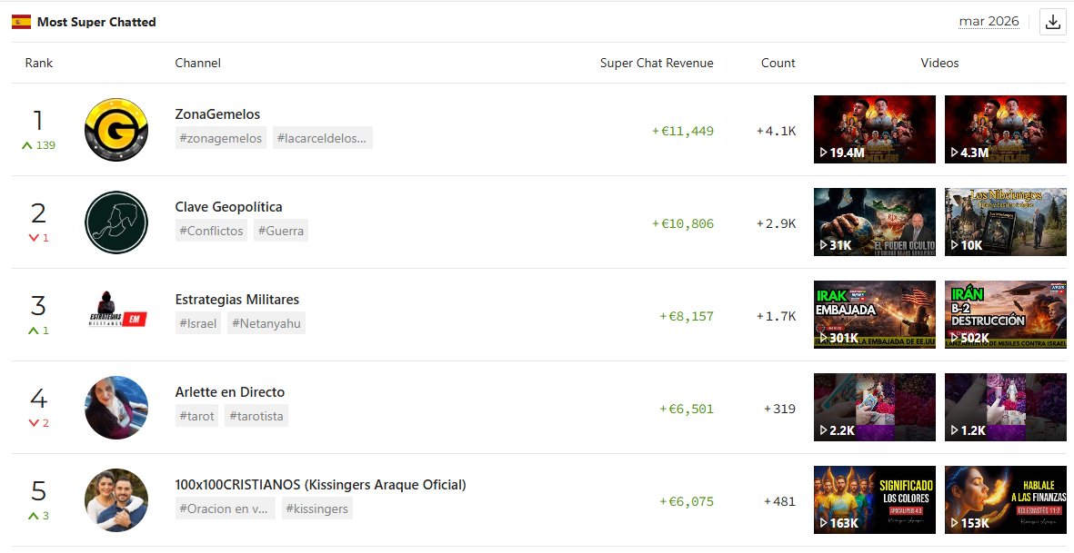 Donaciones acumuladas o "Super Chatt" Marzo 2026 - en Youtube España🔴 Canales de Geopolítica y Tarot se llevan la palma además de Zonagemelos #clavegeopolitica #estrategiasmilitares #rubengisbert #lamagiadelabolsa #negociostv #elcanaldelcoronel #iran #israel #ormuz #trump #eeuu
