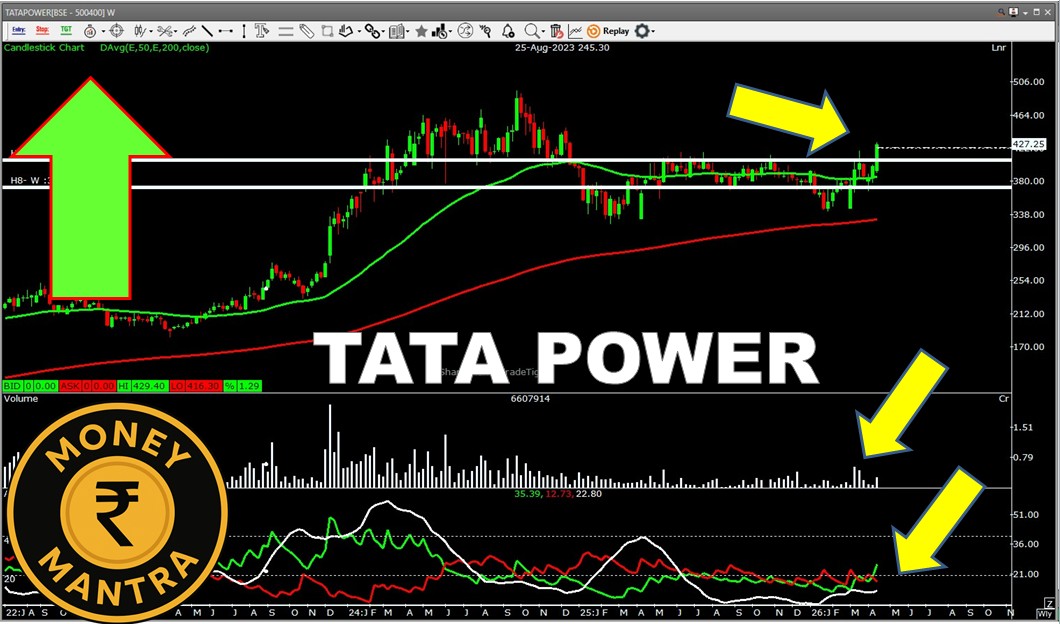 Money_Mantra25's tweet image. TATA POWER ........

ENERGY THEME
WEEKLY CHART 
A LONG CONSOLIDATION CHANNEL
RESISTANCE BREAKOUT
FRESH VOLUME 

TO LEARN  JOIN OUR TELEGRAM -     t.me/Money_Mantrahi…
YOU TUBE -   youtube.com/@MONEYMANTRAHI… 

#Nifty50 
#BREAKOUTSTOCKS 
#money_mantra25 
#Stockmarketindia