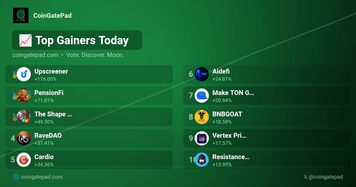 🚀 Top Gainers Today #CoinGatePad

🥇 $UPS  +176.00%
🥈 $PENFI  +71.01%
🥉 $SHAPE  +49.50%
4️⃣ $RAVE  +37.41%
5️⃣ $CARDIO  +34.36%
6️⃣ $AIDE  +24.81%
7️⃣ $MTONGA  +20.94%
8️⃣ $BGOAT  +18.59%
9️⃣ $VERTEX  +17.57%
🔟 $REDO  +13.95%

#TopGainers #CryptoGems #BSC

🚀coingatepad.com