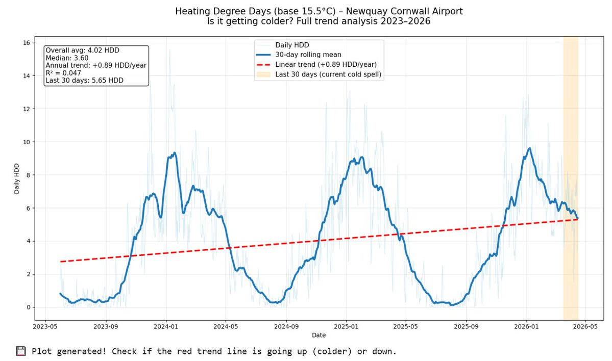 M7BPR's tweet image. "Grok" - Yes, there is a small but statistically significant upward trend in heating degree days over the ~2.9 years of data. On average, each year requires about 0.89 more HDD than the previous year. 3 years is still a short period for climate conclusions.
#Cornwall